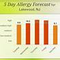 Local Pollen Count Allergy