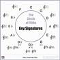 The Circle Of Fifths Chart