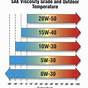 Oil Viscosity Comparison Chart