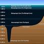 Water Pressure At Depth Chart