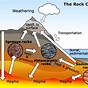 Rock Cycle Diagram 6th Grade