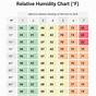 Humidity Chart For House
