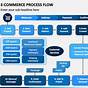 E Commerce Business Flow Chart