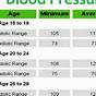 125/85 Blood Pressure Chart