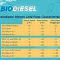 Diesel Fuel Winter Blending Chart