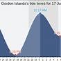 Weedon Island Tide Chart