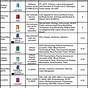 The Order Of Draw In Phlebotomy Charts