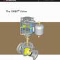 Orbit Valve Manual