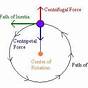 Free Body Diagram Of Centripetal Force