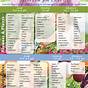 Ph Chart For Vegetable Garden