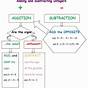 Multiplying Positive And Negative Fractions Worksheet