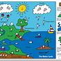Water Cycle Graph Sequence And Repeat