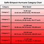 Hurricane Wind Scale Chart