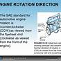 Chevy Engine Rotation Direction