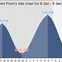 Tide Chart For Warwick Ri