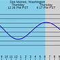 Des Moines Marina Tide Chart