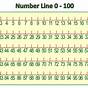 Number Line 1 Through 100