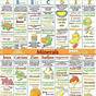 Fda Vitamins And Minerals Chart