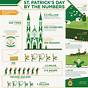 Cool Facts About St Patrick's Day