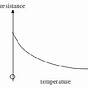 Resistance Of A Thermistor