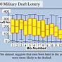 Military Draft Lottery 1971 Numbers