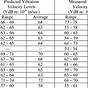 Vehicle Vibration Frequency Chart