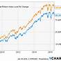 S&p 500 Index Fund Vanguard Chart