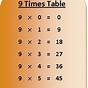 The Nines Times Tables