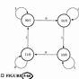 State Diagram Sequential Circuit