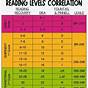 Nwea Reading Level Correlation Chart