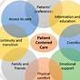 Diagram Of Medical Assistant Roles In Patient Centered Care