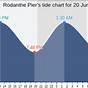 Tide Chart Rodanthe Nc