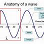 Label A Wave Diagram
