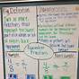 Fractions Vocabulary Anchor Chart