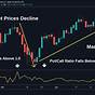 Put To Call Ratio Chart