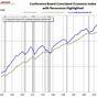 Index Of Leading Economic Indicators Chart
