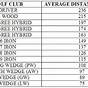 Hybrid Golf Club Distance Chart