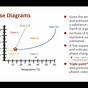 Phase Diagram For Circuits