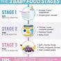 Gerber Baby Food Age Chart