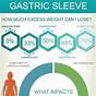 Weight Loss Chart After Gastric Sleeve
