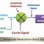 Block Diagram Of Amplitude Modulation Process