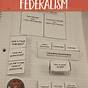 Making Sense Of The Federalist Papers Worksheet Answers
