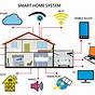 Wiring A Smart Home