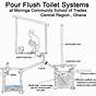 Toilet Flushing Systems Diagram