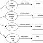 Dfd Diagram For Car Showroom Management System