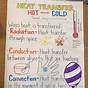 Thermal Energy Anchor Chart