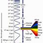 Wavelength And Frequency Chart