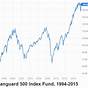 Vanguard S And P 500 Index Fund Chart