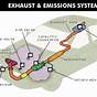 Car Exhaust Emissions Diagram