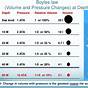 Water Pressure Depth Chart Psi